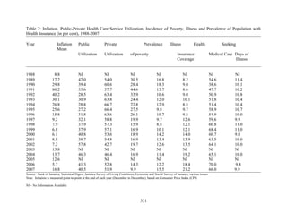 Table 2: Inflation, Public-Private Health Care Service Utilization, Incidence of Poverty, Illness and Prevalence of Population with
Health Insurance (in per cent), 1988-2007

Year                  Inflation       Public              Private                      Prevalence         Illness           Health               Seeking
                      Mean
                                      Utilization         Utilization        of poverty                         Insurance                 Medical Care Days of
                                                                                                                Coverage                               Illness


1988                8.8               NI                  NI                 NI                 NI                  NI                    NI           NI
1989               17.2               42.0                54.0               30.5               16.8                8.2                   54.6         11.4
1990               29.8               39.4                60.6               28.4               18.3                9.0                   38.6         10.1
1991               80.2               35.6                57.7               44.6               13.7                8.6                   47.7         10.2
1992               40.2               28.5                63.4               33.9               10.6                9.0                   50.9         10.8
1993               30.1               30.9                63.8               24.4               12.0                10.1                  51.8         10.4
1994               26.8               28.8                66.7               22.8               12.9                8.8                   51.4         10.4
1995               25.6               27.2                66.4               27.5               9.8                 9.7                   58.9         10.7
1996               15.8               31.8                63.6               26.1               10.7                9.8                   54.9         10.0
1997               9.2                32.1                58.8               19.9               9.7                 12.6                  59.6         9.9
1998               7.9                37.9                57.3               15.9               8.8                 12.1                  60.8         11.0
1999               6.8                37.9                57.1               16.9               10.1                12.1                  68.4         11.0
2000               6.1                40.8                53.6               18.9               14.2                14.0                  60.7         9.0
2001               8.8                38.7                54.8               16.9               13.4                13.9                  63.5         10.0
2002               7.2                57.8                42.7               19.7               12.6                13.5                  64.1         10.0
2003               13.8               NI                  NI                 NI                 NI                  NI                    NI           NI
2004               13.7               46.3                46.4               16.9               11.4                19.2                  65.1         10.0
2005               12.6               NI                  NI                 NI                 NI                  NI                    NI           NI
2006               5.7                41.3                52.8               14.3               12.2                18.4                  70.0          9.8
2007               16.8               40.5                51.9               9.9                15.5                21.2                  66.0         9.9
Source: Bank of Jamaica, Statistical Digest, Jamaica Survey of Living Conditions, Economic and Social Survey of Jamaica, various issues
Note: Inflation is measured point-to-point at the end of each year (December to December), based on Consumer Price Index (CPI)

NI – No Information Available



                                                                                    531
 