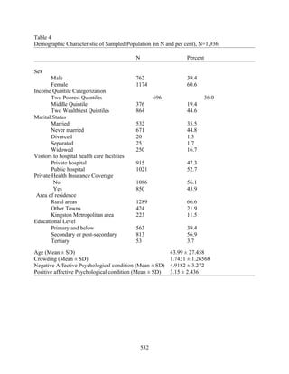 Table 4
Demographic Characteristic of Sampled Population (in N and per cent), N=1,936

                                              N                     Percent

Sex
        Male                                  762                   39.4
        Female                                1174                  60.6
Income Quintile Categorization
        Two Poorest Quintiles                           696                   36.0
        Middle Quintile                       376                   19.4
        Two Wealthiest Quintiles              864                   44.6
Marital Status
        Married                               532                   35.5
        Never married                         671                   44.8
        Divorced                              20                    1.3
        Separated                             25                    1.7
        Widowed                               250                   16.7
Visitors to hospital health care facilities
        Private hospital                      915                   47.3
        Public hospital                       1021                  52.7
Private Health Insurance Coverage
         No                                   1086                  56.1
         Yes                                  850                   43.9
 Area of residence
        Rural areas                           1289                  66.6
        Other Towns                           424                   21.9
        Kingston Metropolitan area            223                   11.5
Educational Level
        Primary and below                     563                   39.4
        Secondary or post-secondary           813                   56.9
        Tertiary                              53                    3.7

Age (Mean ± SD)                                               43.99 ± 27.458
Crowding (Mean ± SD)                                          1.7431 ± 1.26568
Negative Affective Psychological condition (Mean ± SD)        4.9182 ± 3.272
Positive affective Psychological condition (Mean ± SD)        3.15 ± 2.436




                                                  532
 