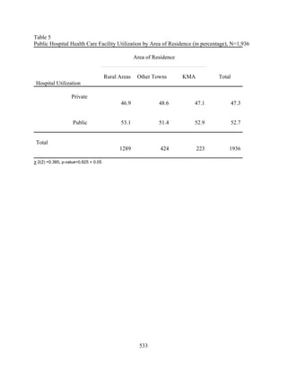 Table 5
Public Hospital Health Care Facility Utilization by Area of Residence (in percentage), N=1,936

                                                    Area of Residence


                                      Rural Areas    Other Towns        KMA         Total
 Hospital Utilization

                   Private
                                             46.9             48.6        47.1              47.3


                    Public                   53.1             51.4        52.9              52.7


 Total
                                            1289               424            223       1936

χ 2(2) =0.385, ρ-value=0.825 > 0.05




                                                      533
 