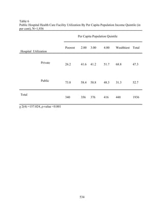 Table 6
Public Hospital Health Care Facility Utilization By Per Capita Population Income Quintile (in
per cent), N=1,936

                                             Per Capita Population Quintile


                                   Poorest     2.00   3.00      4.00      Wealthiest Total
Hospital Utilization


                Private            26.2        41.6   41.2      51.7      68.8         47.3




                Public
                                   73.8        58.4   58.8      48.3      31.3         52.7


Total
                                   340         356    376       416       448          1936

χ 2(4) =157.024, ρ-value <0.001




                                              534
 