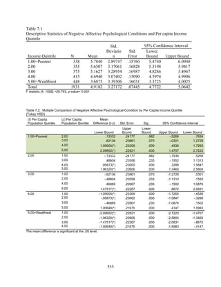 Table 7.1
Descriptive Statistics of Negative Affective Psychological Conditions and Per capita Income
Quintile
                                                            Std.                    95% Confidence Interval
                                                           Deviatio        Std.      Lower
 Income Quintile                N           Mean              n           Error      Bound    Upper Bound
 1.00=Poorest                    338         5.7840        2.89747        .15760      5.4740         6.0940
 2.00                            355         5.6507        3.17061        .16828      5.3198         5.9817
 3.00                            375         5.1627        3.28954        .16987      4.8286         5.4967
 4.00                            415         4.6940        3.07402        .15090      4.3974         4.9906
 5.00=Wealthiest                 448         3.6875        3.39306        .16031      3.3725         4.0025
 Total                          1931         4.9182        3.27172        .07445      4.7722         5.0642
F statistic [4, 1926] =28.793, ρ-value< 0.001




Table 7.2: Multiple Comparison of Negative Affective Psychological Condition by Per Capita Income Quintile
(Tukey HSD)
 (I) Per Capita          (J) Per Capita              Mean
 Population Quintile     Population Quintile    Difference (I-J)     Std. Error     Sig.        95% Confidence Interval
                                                                      Upper        Lower
                                                 Lower Bound          Bound        Bound      Upper Bound     Lower Bound
 1.00=Poorest            2.00                           .13332         .24177         .982           -.5268          .7934
                         3.00                           .62136         .23861         .070           -.0301         1.2728
                         4.00                          1.09005(*)       .23309         .000          .4536          1.7265
                         5.00                          2.09652(*)       .22921         .000         1.4707          2.7223
 2.00                    1.00                             -.13332       .24177         .982         -.7934           .5268
                         3.00                              .48804       .23558         .233         -.1552          1.1313
                         4.00                           .95673(*)       .23000         .000          .3288          1.5847
                         5.00                          1.96320(*)       .22606         .000         1.3460          2.5804
 3.00                    1.00                             -.62136       .23861         .070        -1.2728           .0301
                         2.00                             -.48804       .23558         .233        -1.1313           .1552
                         4.00                              .46869       .22667         .235          -.1502         1.0876
                         5.00                           1.47517(*)      .22267         .000          .8672          2.0831
 4.00                    1.00                          -1.09005(*)      .23309         .000        -1.7265          -.4536
                         2.00                           -.95673(*)      .23000         .000        -1.5847          -.3288
                         3.00                             -.46869       .22667         .235        -1.0876           .1502
                         5.00                          1.00648(*)       .21675         .000          .4147          1.5983
 5.00=Wealthiest         1.00                          -2.09652(*)      .22921         .000        -2.7223         -1.4707
                         2.00                          -1.96320(*)      .22606         .000        -2.5804         -1.3460
                         3.00                          -1.47517(*)      .22267         .000        -2.0831          -.8672
                         4.00                          -1.00648(*)      .21675         .000        -1.5983          -.4147
The mean difference is significant at the .05 level.




                                                            535
 
