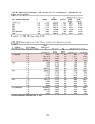 Table 8.1: Descriptive Statistics of Total Positive Affective Psychological Conditions and Per
Capita Income Quintile
                                                                       Std.                    95% Confidence Interval
 Per Capita Income Quintile               N             Mean         Deviation    Std. Error    Lower       Upper
                                                                                                Bound       Bound
 1.00=Poorest                               243           2.4156       2.66056       .17068      2.0794        2.7518
 2.00                                       273           2.8059       2.50786       .15178      2.5070        3.1047
 3.00                                       278           3.2230       2.29752       .13780      2.9518         3.4943
 4.00                                       313           3.2843       2.39504       .13538      3.0180         3.5507
 5.00=Wealthiest                            386           3.6943       2.21795       .11289      3.4723         3.9163
 Total                                     1493           3.1500       2.43610       .06305      3.0264         3.2737
F statistic [4, 1492] =12.366, ρ-value< 0.001


Table 8.2: Multiple Comparisons of Positive Affective Conditions by Per Capita Income Quintile
Tukey HSD
                                                      Mean
 (I) Per Capita          (J) Per Capita           Difference (I-
 Population Quintile     Population Quintile            J)           Std. Error       Sig.         95% Confidence Interval
                                                                       Upper        Lower
                                                  Lower Bound          Bound        Bound       Upper Bound     Lower Bound
 1.00=Poorest            2.00                           -.39022          .21165        .349            -.9683           .1878
                         3.00                        -.80738(*)          .21075        .001          -1.3830           -.2318
                         4.00                           -.86871(*)       .20518         .000          -1.4291            -.3083
                         5.00                          -1.27866(*)       .19652         .000          -1.8154            -.7419
 2.00                    1.00                               .39022       .21165         .349           -.1878             .9683
                         3.00                              -.41716       .20448         .247           -.9756             .1413
                         4.00                              -.47848       .19873         .114          -1.0213             .0643
                         5.00                           -.88844(*)       .18978         .000          -1.4067            -.3701
 3.00                    1.00                           .80738(*)        .21075         .001            .2318            1.3830
                         2.00                             .41716         .20448         .247           -.1413             .9756
                         4.00                             -.06132        .19778         .998           -.6015             .4788
                         5.00                             -.47128        .18878         .092           -.9868             .0443
 4.00                    1.00                           .86871(*)        .20518         .000            .3083            1.4291
                         2.00                              .47848        .19873         .114           -.0643            1.0213
                         3.00                              .06132        .19778         .998           -.4788             .6015
                         5.00                             -.40996        .18254         .164           -.9085             .0886
 5.00=Wealthiest         1.00                          1.27866(*)        .19652         .000            .7419            1.8154
                         2.00                           .88844(*)        .18978         .000            .3701            1.4067
                         3.00                             .47128         .18878         .092           -.0443             .9868
                         4.00                             .40996         .18254         .164           -.0886             .9085
The mean difference is significant at the .05 level.




                                                            536
 