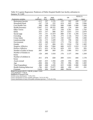 Table 10: Logistic Regression: Predictors of Public Hospital Health Care facility utilization in
Jamaica, N=1,049
                                                                                                            95.0% C.I.
                                                 β           Std.        Wald                    OR
  Explanatory variables                      coefficient     Error      Statistic     ρ-value            Lower     Upper
     Retirement Income                           -.613        .397        2.376          .123     .542    .249       1.181
     Household Head                              -.367        .728         .255          .614     .693    .166       2.886
     Cost Health Care                             .000        .000       13.959          .000    1.000   1.000       1.000
     Health Insurance                           -2.007        .212       89.352          .000     .134    .089        .204
     Other Towns                                  .183        .196         .875          .350    1.201    .818       1.765
     KMA                                          .033        .357         .008          .927    1.033    .514       2.079
     Social supp                                  .555        .151       13.419          .000    1.741   1.294       2.343
     Crowding                                     .119        .109        1.194          .275    1.126    .910       1.394
     Crime Index                                  .021        .013        2.672          .102    1.021    .996       1.048
     Landownership                               -.226        .173        1.699          .192     .798    .568       1.120
     Environment                                 -.283        .208        1.855          .173     .754    .502       1.132
     Gender                                       .010        .167         .004          .951    1.010    .728       1.402
     Negative Affective                           .070        .026        7.084          .008    1.072   1.019       1.129
     Positive Affective                          -.071        .033        4.738          .029     .931    .874        .993
     Number of males in house                     .083        .089         .869          .351    1.086    .913       1.293
     Number of females in
                                                   .128       .095        1.834          .176    1.137     .944      1.369
     house
     Number of children in
                                                   .011       .078          .020         .889    1.011     .868      1.178
     house
     Assets owned                                -.043        .035        1.504          .220     .958    .894       1.026
     Age                                         -.004        .004         .728          .393     .996    .988       1.005
     Total Expenditure                            .000        .000        4.458          .035    1.000   1.000       1.000
     Health Seeking Behaviour                    -.706        .083       72.077          .000     .494    .419        .581
     Constant                                    3.654        .896       16.640          .000   38.616
Model Chi-square (df=21) = 326.58, p-value < 0.001
-2Log likelihood = 1130.37
Nagelkerke R-square=0.356
Overall correct classification = 73.0% (767)
Correct classification of cases of public utilization =74.3% (N=393)
Correct classification of cases of not public utilization (private) = 71.6% (N=374)




                                                               537
 