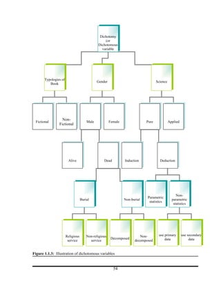 Dichotomy
                                                   (or
                                               Dichotomous
                                                 variable




        Typologies of
                                               Gender                                Science
           Book




                   Non-
  Fictional                             Male            Female                Pure             Applied
                 Fictional




                         Alive                     Dead          Induction             Deduction




                                                                                                    Non-
                                                                              Parametric
                                    Burial                       Non-burial                      parametric
                                                                               statistics
                                                                                                  statistics




                        Religious       Non-religious                     Non-        use primary        use secondary
                                                         Decomposed                       data                data
                         service          service                      decomposed


Figure 1.1.3: Illustration of dichotomous variables


                                                          54
 