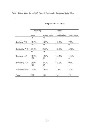 Table 1 Likely Voter for the 2007 General Elections by Subjective Social Class




                                         Subjective Social Class


                           Working                     Upper-

                        class         Middle class     middle class    Upper class
                        71            28               3               1

     Probably PNP       12.7%         14.7%            12.5%           7.7%
                        162           50               5               9

     Definitely PNP     28.9%         26.2%            20.8%           69.2%
                        67            24               8               2

     Probably JLP       11.9%         12.6%            33.3%           15.4%
                        151           52               6               0

     Definitely JLP     26.9%         27.2%            25.0%           0.0%
                        110           37               2               1

     Would not vote     19.6%         19.4%            8.3%            7.7%

     Total              561           191              24              13




                                          557
 