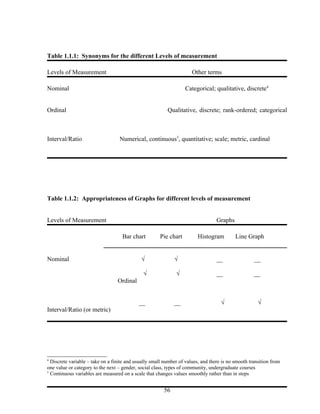 Table 1.1.1: Synonyms for the different Levels of measurement

Levels of Measurement                                                 Other terms

Nominal                                                           Categorical; qualitative, discrete4


Ordinal                                                   Qualitative, discrete; rank-ordered; categorical



Interval/Ratio                     Numerical, continuous5, quantitative; scale; metric, cardinal




Table 1.1.2: Appropriateness of Graphs for different levels of measurement


Levels of Measurement                                                             Graphs

                                    Bar chart         Pie chart          Histogram         Line Graph


Nominal                                      √               √                    __                __

                                              √               √                   __                __
                                  Ordinal


                                            __               __                     √                 √
Interval/Ratio (or metric)




4
  Discrete variable – take on a finite and usually small number of values, and there is no smooth transition from
one value or category to the next – gender, social class, types of community, undergraduate courses
5
  Continuous variables are measured on a scale that changes values smoothly rather than in steps


                                                        56
 