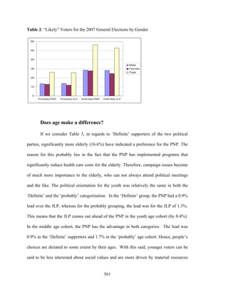 Table 2: “Likely” Voters for the 2007 General Elections by Gender

  60


  50


  40

                                                                       Male
  30                                                                   Female
                                                                       Total

  20


  10


   0
       Probably PNP   Probably JLP   Definitely PNP   Definitely JLP




        Does age make a difference?

        If we consider Table 3, in regards to ‘Definite’ supporters of the two political

parties, significantly more elderly (16.6%) have indicated a preference for the PNP. The

reason for this probably lies in the fact that the PNP has implemented programs that

significantly reduce health care costs for the elderly. Therefore, campaign issues become

of much more importance to the elderly, who can not always attend political meetings

and the like. The political orientation for the youth was relatively the same in both the

‘Definite’ and the ‘probably’ categorization. In the ‘Definite’ group, the PNP had a 0.9%

lead over the JLP, whereas for the probably grouping, the lead was for the JLP of 1.3%.

This means that the JLP comes out ahead of the PNP in the youth age cohort (by 0.4%).

In the middle age cohort, the PNP has the advantage in both categories. The lead was

0.9% in the ‘Definite’ supporters and 1.7% in the ‘probably’ age cohort. Hence, people’s

choices are dictated to some extent by their ages. With this said, younger voters can be

said to be less interested about social values and are more driven by material resources


                                                      561
 