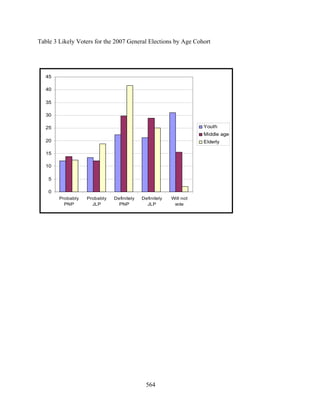Table 3 Likely Voters for the 2007 General Elections by Age Cohort




   45

   40

   35

   30

   25                                                              Youth
                                                                   Middle age
   20                                                              Elderly

   15

   10

    5

    0
        Probably   Probably   Definitely   Definitely   Will not
          PNP        JLP        PNP          JLP         vote




                                             564
 
