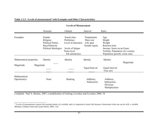 Table 1.1.3: Levels of measurement6 with Examples and Other Characteristics

                                                                Levels of Measurement

                                   Nominal                    Ordinal                 Interval              Ratio

Examples                           Gender                     Social class             Temperature            Age
                                   Religion                   Preference               Shoe size              Height
                                   Political Parties          Level of education       Life span              Weight
                                   Race/Ethnicity                                      Gender equity          Reaction time
                                   Political Ideologies      levels of fatigue                                Income; Score on an Exam.
                                                             Noise level                                      Fertility; Population of a country
                                                               Job satisfaction                               Population growth; crime rates

Mathematical properties            Identity                   Identity                Identity                 Identity
                                                ____                                                                                   Magnitude
Magnitude               Magnitude
                                       ____                        _____              Equal Interval          Equal interval
                                       ____                       _____                   _____               True zero

Mathematical
Operation(s)                           None                     Ranking                  Addition;              Addition;
                                                                                         Subtraction            Subtraction;
                                                                                                                Division;
                                                                                                                Multiplication

Compiled: Paul A. Bourne, 2007; a modification of Furlong, Lovelace and Lovelace 2000, 74



6
 “Levels of measurement concern the essential nature of a variable, and it is important to know this because it determines what one can do with a variable
(Burham, Gilland, Grant and Layton-Henry 2004, 114)


                                                                               57
 