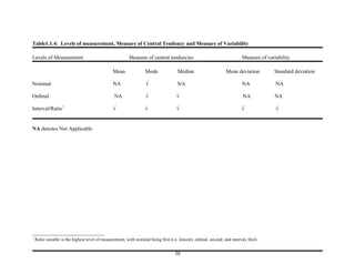 Table1.1.4: Levels of measurement, Measure of Central Tendency and Measure of Variability

Levels of Measurement                                     Measure of central tendencies                                     Measure of variability

                                                 Mean              Mode               Median                      Mean deviation          Standard deviation

Nominal                                          NA                √                  NA                                    NA             NA

Ordinal                                           NA               √                 √                                      NA             NA

Interval/Ratio7                                  √                 √                 √                                     √               √


NA denotes Not Applicable




7
    Ratio variable is the highest level of measurement, with nominal being first (i.e. lowest); ordinal, second; and interval, third.


                                                                                     58
 