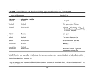 Table1.1.5: Combinations of Levels of measurement, and types of Statistical test which are applicable8

    Levels of Measurement                                                                                     Statistical Test

Dependent                 Independent Variable
Nominal                    Nominal                                                                                  Chi-square

Nominal                    Ordinal                                                                                  Chi-square; Mann-Whitney

Nominal                    Interval/ratio                                                                           Binomial distribution; ANOVA;
                                                                                                                     Logistic Regression; Kruskal-Wallis
                                                                                                                    Discriminant Analysis

Ordinal                    Nominal                                                                                  Chi-square

Ordinal                    Ordinal                                                                                  Chi-square; Spearman rho;

Ordinal                    Interval/ratio                                                                           Kruskal-Wallis H; ANOVA

Interval/ratio             Nominal                                                                                  ANOVA;

Interval/ratio             Ordinal
Interval/ratio             Interval/ratio                                                                            Pearson r, Multiple Regression
                                                                                                                     Independent-sample t test


Table 1.1.5 depicts how a dependent variable, which for example is nominal, which when combined with an independent variable,

Nominal, uses a particular statistical test.

8
  One of the fundamental issues within analyzing quantitative data is not merely to combine then interpret data, but it is to use each variable appropriately. This
is further explained below.


                                                                                 59
 