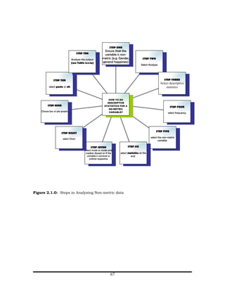 STEP ONE
                                                           Ensure that the
                                      STEP TEN             variable is non-
                               Analyze the output         metric (e.g. Gender,             STEP TWO
                               (use Table 2.1.1a)         general happiness)
                                                                                          Select Analyze




              STEP TEN                                                                                       STEP THREE
                                                                                                           Select descriptive
          select paste or ok                                                                                   statistics


                                                               HOW TO DO
                                                              DESCRIPTIVE
         STEP NINE                                          STATISTICS FOR A                                      STEP FOUR
                                                               NO-METRIC
    Choose bar or pie graphs                                   VARIABLE?                                         select frequency




                                                                                                      STEP FIVE
                      STEP EIGHT
                                                                                                  select the non-metric
                       select Chart
                                                                                                         variable

                                                 STEP SEVEN                    STEP SIX
                                           select mode or mode and
                                            median (based on if the    select statistics at the
                                             variable is nominal or              end
                                               ordinal respective




Figure 2.1.0: Steps in Analyzing Non-metric data




                                                                 67
 