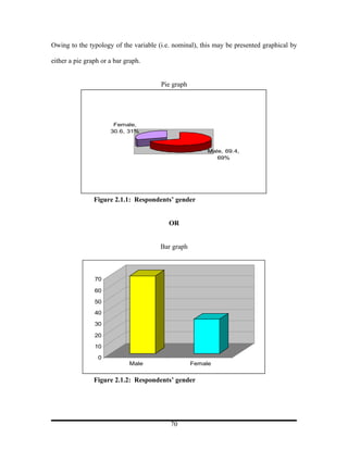 Owing to the typology of the variable (i.e. nominal), this may be presented graphical by

either a pie graph or a bar graph.


                                       Pie graph




                       Female,
                      30.6, 31%


                                                        Male, 69.4,
                                                           69%




                Figure 2.1.1: Respondents’ gender


                                          OR


                                       Bar graph



                70

                60

                50

                40

                30

                20

                10

                 0
                             Male                  Female


                Figure 2.1.2: Respondents’ gender




                                          70
 