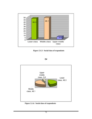 50
45
                             48.1
40          46.3
35
30
25
20
15
10
 5                                            5.6
 0
      Lower class     Middle class    Upper middle
                                         class



             Figure 2.1.3: Social class of respondents



                            Or




                      Upper
                      middle
                    class, 5.6                  Lower
                                             class, 46.3



       Middle
     class, 48.1




 Figure 2.1.4: Social class of respondents



                             72
 