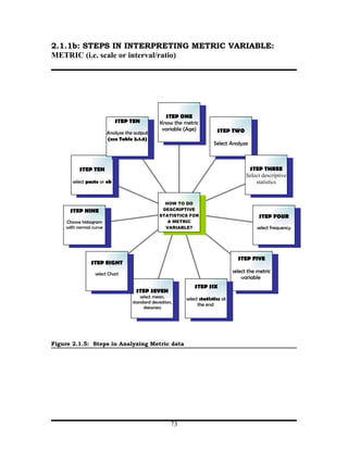 2.1.1b: STEPS IN INTERPRETING METRIC VARIABLE:
METRIC (i.e. scale or interval/ratio)




                                                  STEP ONE
                            STEP TEN            Know the metric
                                                 variable (Age)          STEP TWO
                        Analyze the output
                        (use Table 2.1.3)
                                                                       Select Analyze



          STEP TEN                                                                      STEP THREE
                                                                                       Select descriptive
       select paste or ok                                                                  statistics


                                                 HOW TO DO
      STEP NINE                                 DESCRIPTIVE
                                               STATISTICS FOR                               STEP FOUR
    Choose histogram                              A METRIC
    with normal curve                            VARIABLE?                                 select frequency




                                                                                   STEP FIVE
               STEP EIGHT
                 select Chart
                                                                                 select the metric
                                                                                     variable
                                                              STEP SIX
                                    STEP SEVEN
                                       select mean,       select statistics at
                                   standard deviation,
                                                                the end
                                         skewness




Figure 2.1.5: Steps in Analyzing Metric data




                                                     73
 
