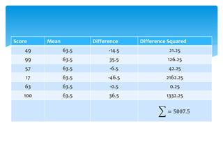 Score Mean Difference Difference Squared
49 63.5 -14.5 21.25
99 63.5 35.5 126.25
57 63.5 -6.5 42.25
17 63.5 -46.5 2162.25
63 63.5 -0.5 0.25
100 63.5 36.5 1332.25
= 5007.5
 