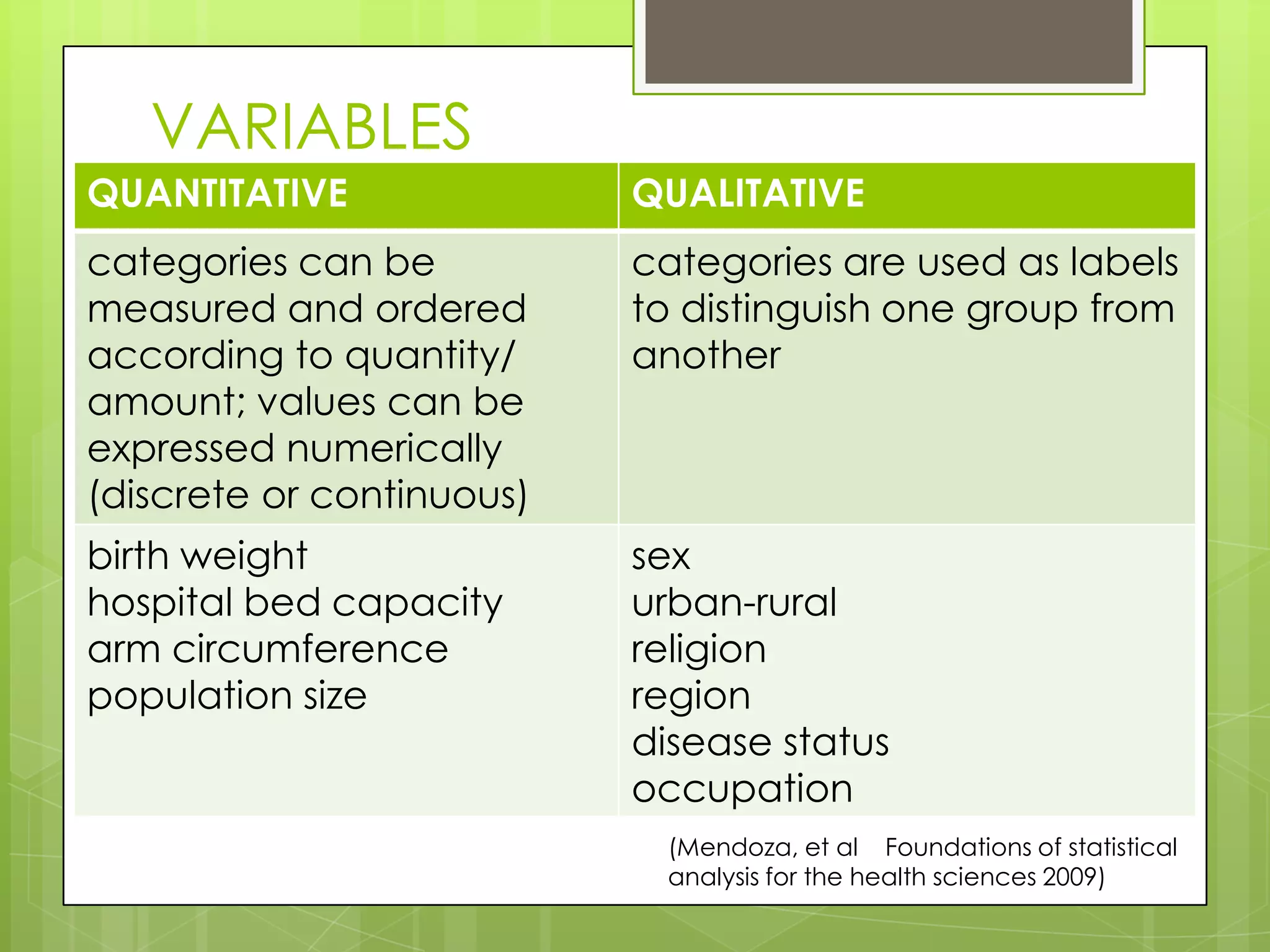 VARIABLES
QUANTITATIVE               QUALITATIVE
categories can be          categories are used as labels
measured and ordered       to distinguish one group from
according to quantity/     another
amount; values can be
expressed numerically
(discrete or continuous)
birth weight               sex
hospital bed capacity      urban-rural
arm circumference          religion
population size            region
                           disease status
                           occupation
                            (Mendoza, et al Foundations of statistical
                            analysis for the health sciences 2009)
 