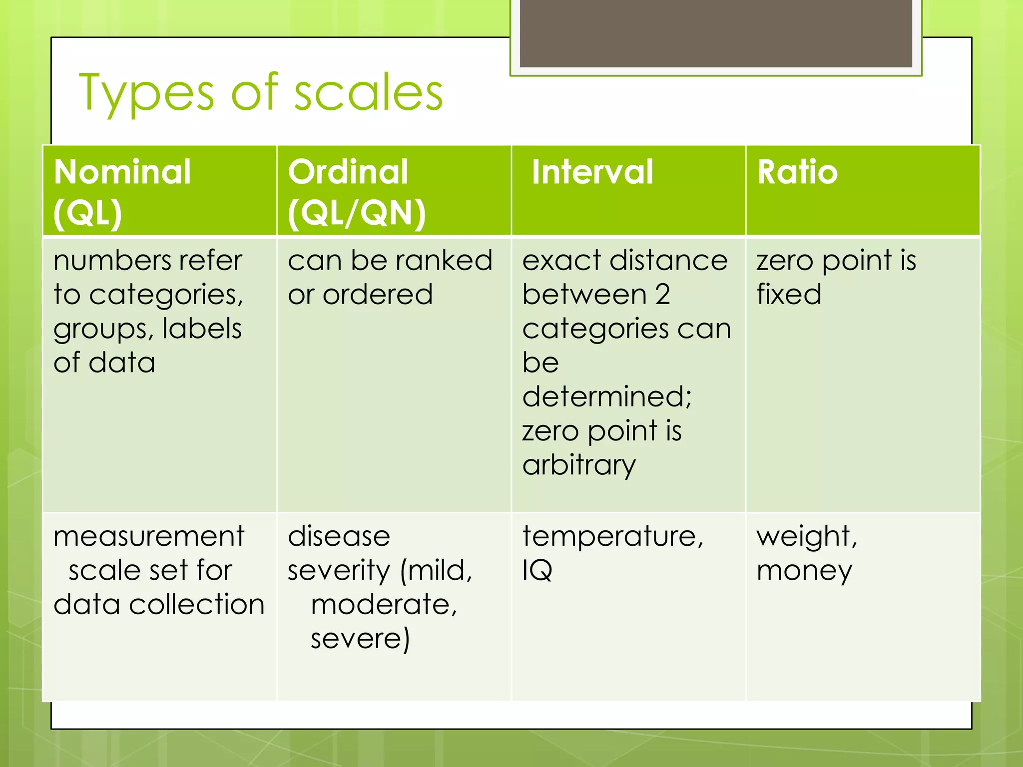 Types of scales
Nominal          Ordinal          Interval       Ratio
(QL)             (QL/QN)
numbers refer    can be ranked exact distance zero point is
to categories,   or ordered    between 2      fixed
groups, labels                 categories can
of data                        be
                               determined;
                               zero point is
                               arbitrary

measurement disease               temperature,   weight,
 scale set for  severity (mild,   IQ             money
data collection   moderate,
                  severe)
 