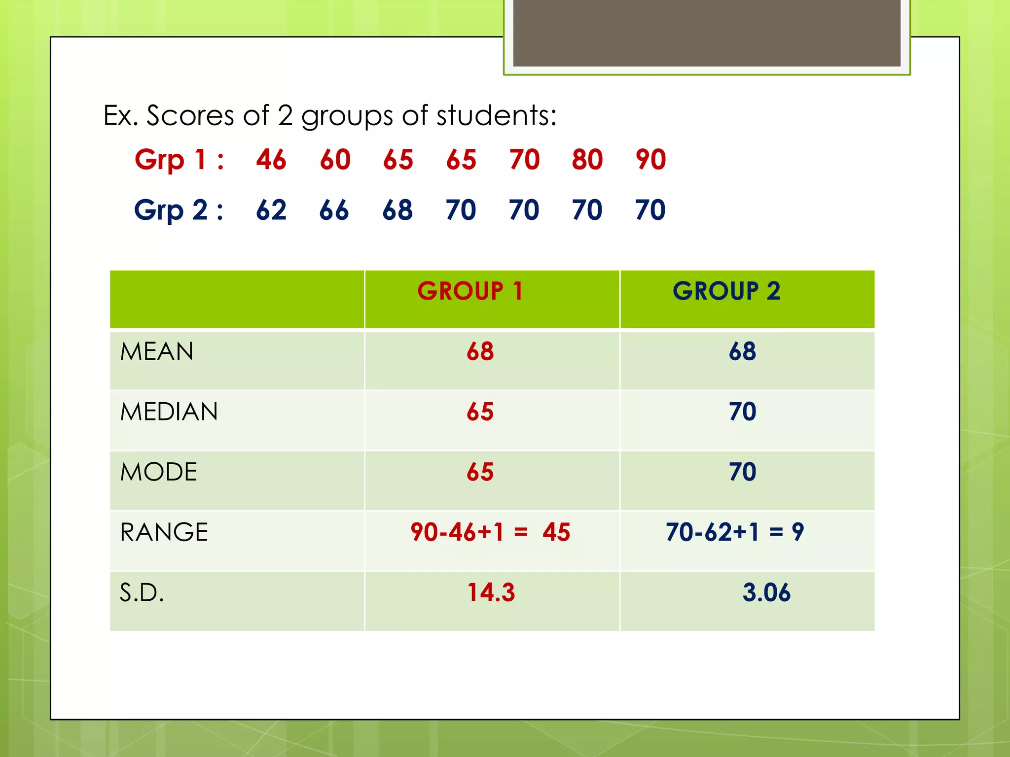 Ex. Scores of 2 groups of students:
  Grp 1 :   46   60   65    65     70   80   90
  Grp 2 :   62   66   68    70     70   70   70

                           GROUP 1                GROUP 2

 MEAN                         68                     68

 MEDIAN                       65                     70

 MODE                         65                     70

 RANGE                 90-46+1 = 45           70-62+1 = 9

 S.D.                         14.3                    3.06
 