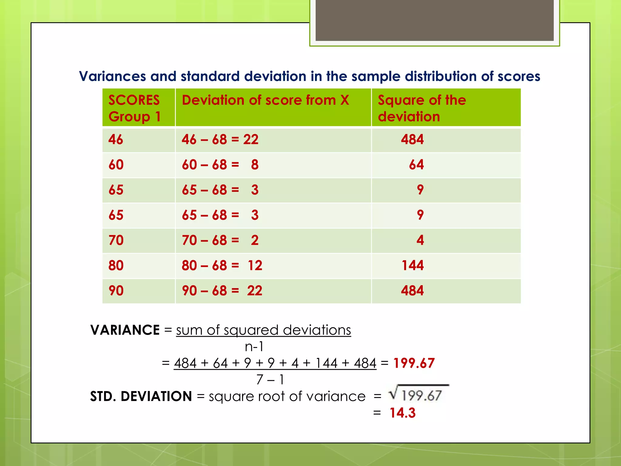 Variances and standard deviation in the sample distribution of scores
    SCORES     Deviation of score from X     Square of the
    Group 1                                  deviation
    46         46 – 68 = 22                     484
    60         60 – 68 = 8                       64
    65         65 – 68 = 3                         9
    65         65 – 68 = 3                         9
    70         70 – 68 = 2                         4
    80         80 – 68 = 12                     144
    90         90 – 68 = 22                     484

 VARIANCE = sum of squared deviations
                        n-1
           = 484 + 64 + 9 + 9 + 4 + 144 + 484 = 199.67
                          7–1
 STD. DEVIATION = square root of variance =
                                             = 14.3
 