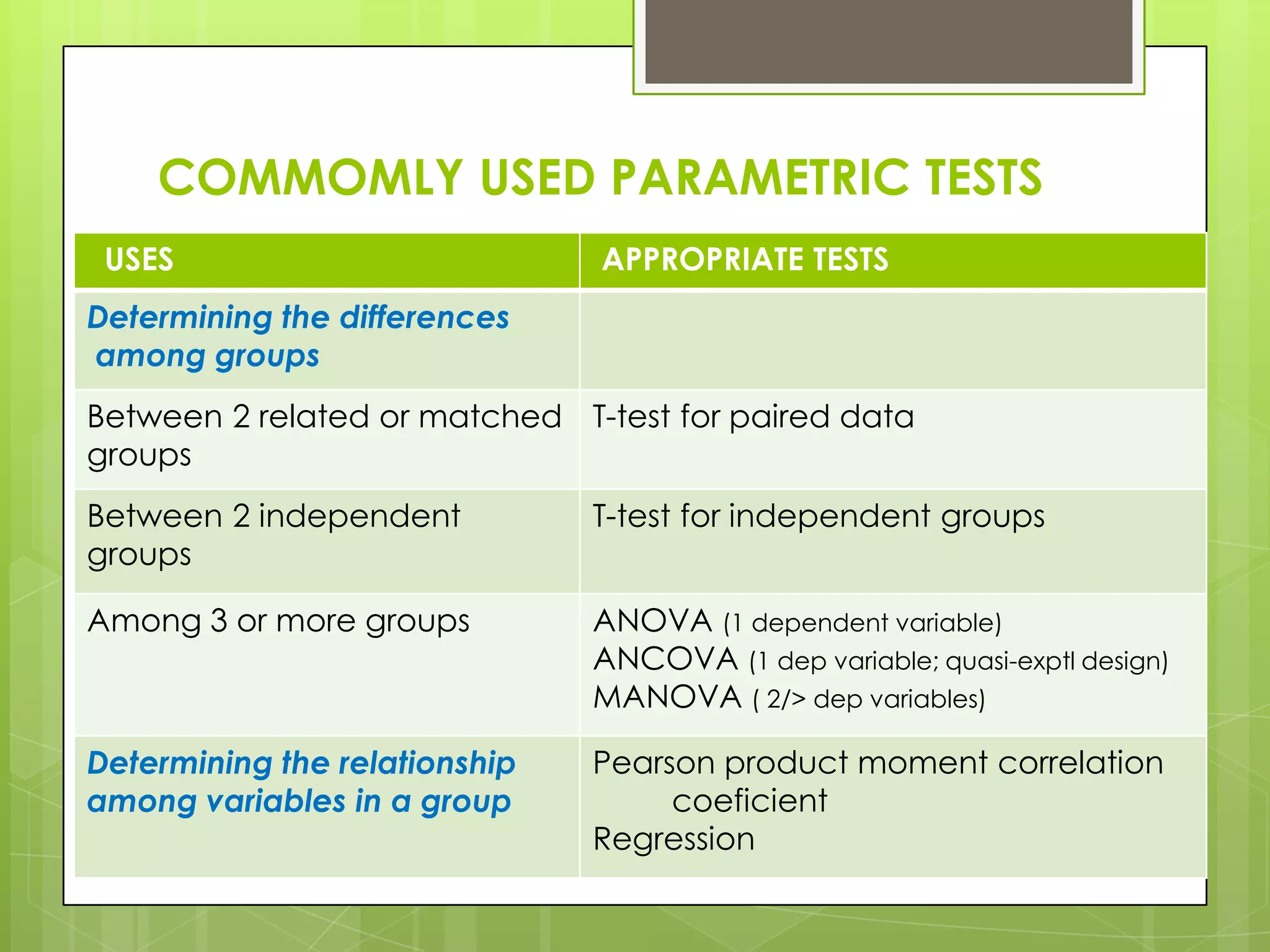 COMMOMLY USED PARAMETRIC TESTS
 USES                          APPROPRIATE TESTS
Determining the differences
among groups
Between 2 related or matched T-test for paired data
groups
Between 2 independent          T-test for independent groups
groups

Among 3 or more groups         ANOVA (1 dependent variable)
                               ANCOVA (1 dep variable; quasi-exptl design)
                               MANOVA ( 2/> dep variables)

Determining the relationship   Pearson product moment correlation
among variables in a group          coeficient
                               Regression
 