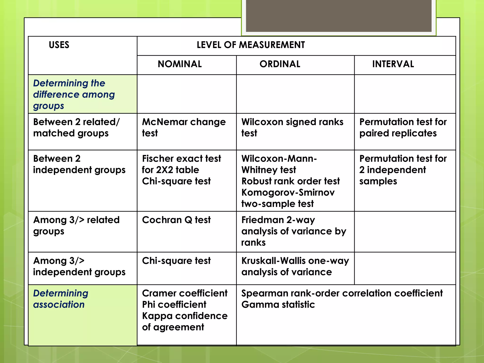 USES                          LEVEL OF MEASUREMENT

                        NOMINAL               ORDINAL                 INTERVAL

Determining the
difference among
groups
Between 2 related/   McNemar change       Wilcoxon signed ranks     Permutation test for
matched groups       test                 test                      paired replicates

Between 2            Fischer exact test   Wilcoxon-Mann-            Permutation test for
independent groups   for 2X2 table        Whitney test              2 independent
                     Chi-square test      Robust rank order test    samples
                                          Komogorov-Smirnov
                                          two-sample test
Among 3/> related    Cochran Q test       Friedman 2-way
groups                                    analysis of variance by
                                          ranks
Among 3/>            Chi-square test      Kruskall-Wallis one-way
independent groups                        analysis of variance

Determining          Cramer coefficient   Spearman rank-order correlation coefficient
association          Phi coefficient      Gamma statistic
                     Kappa confidence
                     of agreement
 