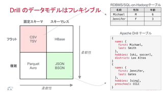 ®
© 2014 MapR Technologies 10
Drill のデータモデルはフレキシブル
HBase
JSON
BSON
CSV
TSV
Parquet
Avro
スキーマレス固定スキーマ
フラット
複雑
柔軟性
柔軟性
名前! 性別! 年齢!
Michael! M! 6!
Jennifer! F! 3!
{!
name: {!
first: Michael,!
last: Smith!
},!
hobbies: [ski, soccer],!
district: Los Altos!
}!
{!
name: {!
first: Jennifer,!
last: Gates!
},!
hobbies: [sing],!
preschool: CCLC!
}!
RDBMS/SQL-on-Hadoopテーブル
Apache Drill テーブル
 