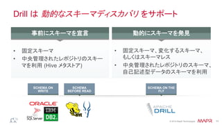 ®
© 2014 MapR Technologies 11
Drill は 動的なスキーマディスカバリ をサポート
•  固定スキーマ	
•  中央管理されたレポジトリのスキー
マを利用 (Hive メタストア)
•  固定スキーマ、変化するスキーマ、
もしくはスキーマレス	
•  中央管理されたレポジトリのスキーマ、
自己記述型データのスキーマを利用	
2
SCHEMA ON
WRITE
SCHEMA
BEFORE READ
SCHEMA ON THE
FLY
事前にスキーマを宣言	
 動的にスキーマを発見	
 