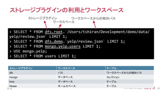 ®
© 2014 MapR Technologies 30
ストレージプラグインの利用とワークスペース
>	
  SELECT	
  *	
  FROM	
  dfs.root.`/Users/tshiran/Development/demo/data/
yelp/review.json`	
  LIMIT	
  1;	
  
>	
  SELECT	
  *	
  FROM	
  dfs.demo.`yelp/review.json`	
  LIMIT	
  1;	
  
>	
  SELECT	
  *	
  FROM	
  mongo.yelp.users	
  LIMIT	
  1;	
  
>	
  USE	
  mongo.yelp;	
  
>	
  SELECT	
  *	
  FROM	
  users	
  LIMIT	
  1;	
  
ストレージプラグイン
ワークスペース
ワークスペースからの相対パス
ストレージプラグイン ワークスペース テーブル
dfs パス ワークスペースからの相対パス
mongo データベース コレクション
hive データベース テーブル
hbase ネームスペース テーブル
 
