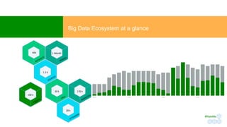 Big Data Ecosystem at a glance
40k	 1	Month	
100	k	
28	k	
170	k	
1.2	k	
30	k	
#RateMe	
 