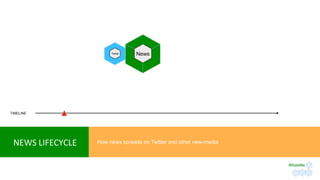 TIMELINE
NEWS	LIFECYCLE	 How news spreads on Twitter and other new-media
Tweet	 News	
#RateMe	
 