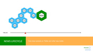 TIMELINE
NEWS	LIFECYCLE	 How news spreads on Twitter and other new-media
News	Tweet	
Tweet	Tweet	
Tweet	
Tweet	Tweet	Tweet	
Tweet	
#RateMe	
 