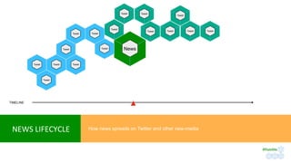 TIMELINE
NEWS	LIFECYCLE	 How news spreads on Twitter and other new-media
News	Tweet	
Tweet	Tweet	
Tweet	
Tweet	Tweet	Tweet	
Tweet	
Tweet	
Tweet	 Tweet	 Tweet	
Tweet	
Tweet	
Tweet	
Tweet	
#RateMe	
 