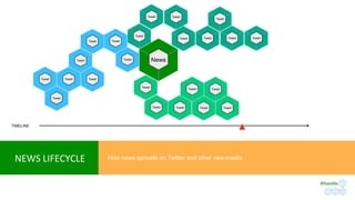 TIMELINE
NEWS	LIFECYCLE	 How news spreads on Twitter and other new-media
News	
Tweet	Tweet	
Tweet	
Tweet	Tweet	Tweet	
Tweet	
Tweet	
Tweet	 Tweet	 Tweet	
Tweet	Tweet	
Tweet	
Tweet	
Tweet	 Tweet	 Tweet	
Tweet	
Tweet	
Tweet	
Tweet	
Tweet	
#RateMe	
 