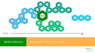 TIMELINE
NEWS	LIFECYCLE	 How news spreads on Twitter and other new-media
Tweet	
Tweet	Tweet	
Tweet	
Tweet	Tweet	Tweet	
Tweet	
Tweet	
Tweet	 Tweet	 Tweet	
Tweet	
Tweet	
Tweet	
Tweet	
Tweet	
Tweet	
Tweet	 Tweet	 Tweet	
Tweet	Tweet	
Tweet	
Tweet	 Tweet	
News	
#RateMe	
 