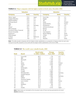 CHAPTER 5 ANALYZING RESOURCES AND CAPABILITIES 129
TABLE 5.1 Major companies with the highest market-to-book ratios, December 2006
Valuation Valuation
Company Ratio Country Company Ratio Country
Yahoo! Japan 72.0 Japan Coca-Cola 7.8 U.S.
Colgate-Palmolive 20.8 U.S. Diageo 7.4 U.K.
GlaxoSmithKline 13.4 U.K. 3M 7.3 U.S.
Anheuser-Busch 12.6 U.S. Nokia 6.7 Finland
eBay 11.2 U.S. Sanofi-Aventis 6.3 France
SAP 10.8 Germany AstraZeneca 5.9 U.K.
Yahoo! 10.7 U.S. Johnson & Johnson 5.7 U.S.
Dell Computer 10.0 U.S. Boeing 5.7 U.S.
Sumitomo Mitsui Financial 8.8 Japan Eli Lily 5.6 U.S.
Procter & Gamble 8.4 U.S. Cisco Systems 5.5 U.S.
Qualcomm 8.3 U.S. Roche Holding 5.5 Switz.
Schlumberger 8.2 U.S. L’Oréal 5.3 France
Unilever 8.1 Neth./U.K. Altria 5.2 U.S.
PepsiCo 8.0 U.S. Novartis 5.1 Switz.
Note: The table includes companies with the highest market capitalization as a proportion of balance-sheet net asset value
among the top 200 companies of the world with the largest market capitalization at the end of 2006.
TABLE 5.2 The world’s most valuable brands, 2008
Brand value Change Country
Rank Brand in 2008, $ billion from 2007 of origin
1 Coca-Cola 66.7 ⫺1% U.S.
2 IBM 59.0 ⫹11% U.S.
3 Microsoft 59.0 ⫺2% U.S.
4 GE 53.1 ⫹14% U.S.
5 Nokia 35.9 ⫹35% Finland
6 Toyota 34.1 ⫹37% Japan
7 Intel 31.3 6% U.S.
8 McDonald’s 31.0 0% U.S.
9 Disney 29.3 ⫹11% U.S.
10 Google 25.6 ⫹96% U.S.
11 Mercedes Benz 25.6 ⫹28% Germany
12 Hewlett-Packard 23.9 ⫹26% U.S.
13 BMW 23.3 ⫹36% Germany
14 Gillette 22.1 ⫹5% U.S.
15 American Express 21.9 ⫹18% U.S.
16 Louis Vuitton 21.6 ⫹34% France
17 Cisco 21.3 ⫹22% U.S.
18 Marlboro 21.3 0% U.S.
19 Citi 20.2 ⫹1% U.S.
20 Honda 19.1 ⫹21% Japan
Note: Brand values are calculated as the net present value of future earnings generated by the brand.
Source:Interbrand.
 