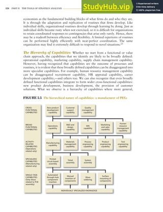 134 PART II THE TOOLS OF STRATEGY ANALYSIS
economists as the fundamental building blocks of what firms do and who they are.
It is through the adaptation and replication of routines that firms develop. Like
individual skills, organizational routines develop through learning by doing. Just as
individual skills become rusty when not exercised, so it is difficult for organizations
to retain coordinated responses to contingencies that arise only rarely. Hence, there
may be a tradeoff between efficiency and flexibility. A limited repertoire of routines
can be performed highly efficiently with near-perfect coordination. The same
organization may find it extremely difficult to respond to novel situations.23
The Hierarchy of Capabilities Whether we start from a functional or value
chain approach, the capabilities that we identify are likely to be broadly defined:
operational capability, marketing capability, supply chain management capability.
However, having recognized that capabilities are the outcome of processes and
routines, it is evident that these broadly defined capabilities can be disaggregated into
more specialist capabilities. For example, human resource management capability
can be disaggregated recruitment capability, HR appraisal capability, career
development capability,—and others too. We can also recognize that even broadly
defined functional capabilities integrate to form wider cross-functional capabilities:
new product development, business development, the provision of customer
solutions. What we observe is a hierarchy of capabilities where more general,
FIGURE 5.5 The hierarchical nature of capabilities: a manufacturer of PBXs
Automated
through-hole
component
insertion
CROSS-
FUNCTIONAL
CAPABILITIES
BROAD
FUNCTIONAL
CAPABILITIES
ACTIVITY-
RELATED
CAPABILITIES
(Operations
related only)
SPECIALIZED
CAPABILITIES
(Manufacturing
related only)
SINGLE-TASK
CAPABILITIES
(Only those
related to PCB
assembly)
INDIVIDUALS’ SPECIALIZED KNOWLEDGE
Wave
soldering
Printed
circuit-board
assembly
Telset
assembly
System
assembly
Surface
mounting of
components
Manufacturing
capability
Process
engineering
capability
Product
engineering
capability
Test
engineering
capability
Operations
capability
MIS
capability
Marketing
and sales
capability
Human
resource
management
capability
New product
development
capability
Quality
management
capability
Customer
support
capability
R&D and
design
capability
Materials
management
capability
Manual
insertion of
components
 