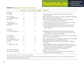 141
TABLE 5.4 Appraising VW’s resources and capabilities
Importancea VW’s relative strengthb Comments
RESOURCES
R1. Finance 6 6 Credit rating is above average for the industry but free cash flow
remains negative
R2. Technology 7 5 Despite technical strengths, VW is not a leader in automotive technology
R3. Plant and equipment 8 8 Has invested heavily in upgrading plants
R4. Location 4 4 Plants in key low-cost, growth markets (China, Mexico, Brazil) but
German manufacturing base is very expensive
R5. Distribution 8 5 Geographically extensive distribution with special strength in emerging
(dealership network) markets. Historically weak position within the U.S.
R6. Brands 6 5 VW, Audi, Bentley and Bugatti are strong brands but, together with
Skoda and Seat, VW’s brand portfolio lacks coherence and clear
market positioning
CAPABILITIES
C1. Product development 9 4 Traditionally weak at VW. Despite a few big hits: Beetle (introduced
1938), Golf (1974), Passat (1974), Vanagon (1979), VW still not an
industry leader in new product development
C2. Purchasing 7 5 Traditionally weak—strengthened by senior hires from Opel and elsewhere
C3. Engineering 7 9 The core technical strength of VW
C4. Manufacturing 8 4 VW is a high-cost producer, but struggles to attain above average quality
C5. Financial management 6 4 Has traditionally lacked a strong financial orientation
C6. R&D 5 4 Despite several technical strengths, VW is not a leader in automotive
innovation
C7. Marketing and sales 9 4 Despite traditional weakness in recognizing and meeting customer
needs in different national markets, VW has increased its sensitivity to
the market, improved brand management, and managed its
advertising and promotion with increasing dexterity
C8. Government relations 4 8 Important in emerging markets
C9. Strategic management 7 4 Effective restructuring and cost cutting, but lack of consistency and
consensus at top management level
aBoth scales range from 1 to 10 (1 ⫽ very low, 10 ⫽ very high).
bVolkswagen’s resources and capabilities are compared with those of GM, Ford, Toyota, DaimlerChrysler, Nissan, Honda, Fiat, and PSA, where 5 represents parity. The
ratings are based on the author’s subjective judgment.
 