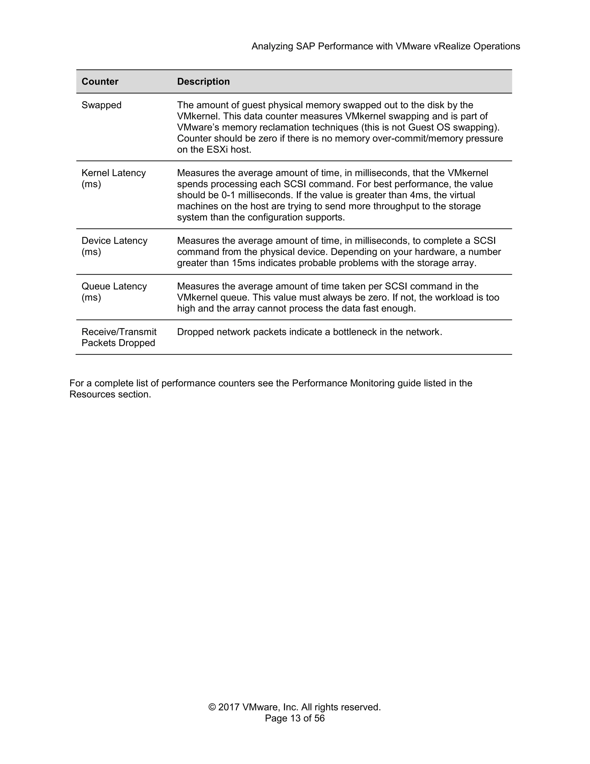 Analyzing SAP Performance with VMware vRealize Operations
© 2017 VMware, Inc. All rights reserved.
Page 13 of 56
Counter Description
Swapped The amount of guest physical memory swapped out to the disk by the
VMkernel. This data counter measures VMkernel swapping and is part of
VMware’s memory reclamation techniques (this is not Guest OS swapping).
Counter should be zero if there is no memory over-commit/memory pressure
on the ESXi host.
Kernel Latency
(ms)
Measures the average amount of time, in milliseconds, that the VMkernel
spends processing each SCSI command. For best performance, the value
should be 0-1 milliseconds. If the value is greater than 4ms, the virtual
machines on the host are trying to send more throughput to the storage
system than the configuration supports.
Device Latency
(ms)
Measures the average amount of time, in milliseconds, to complete a SCSI
command from the physical device. Depending on your hardware, a number
greater than 15ms indicates probable problems with the storage array.
Queue Latency
(ms)
Measures the average amount of time taken per SCSI command in the
VMkernel queue. This value must always be zero. If not, the workload is too
high and the array cannot process the data fast enough.
Receive/Transmit
Packets Dropped
Dropped network packets indicate a bottleneck in the network.
For a complete list of performance counters see the Performance Monitoring guide listed in the
Resources section.
 