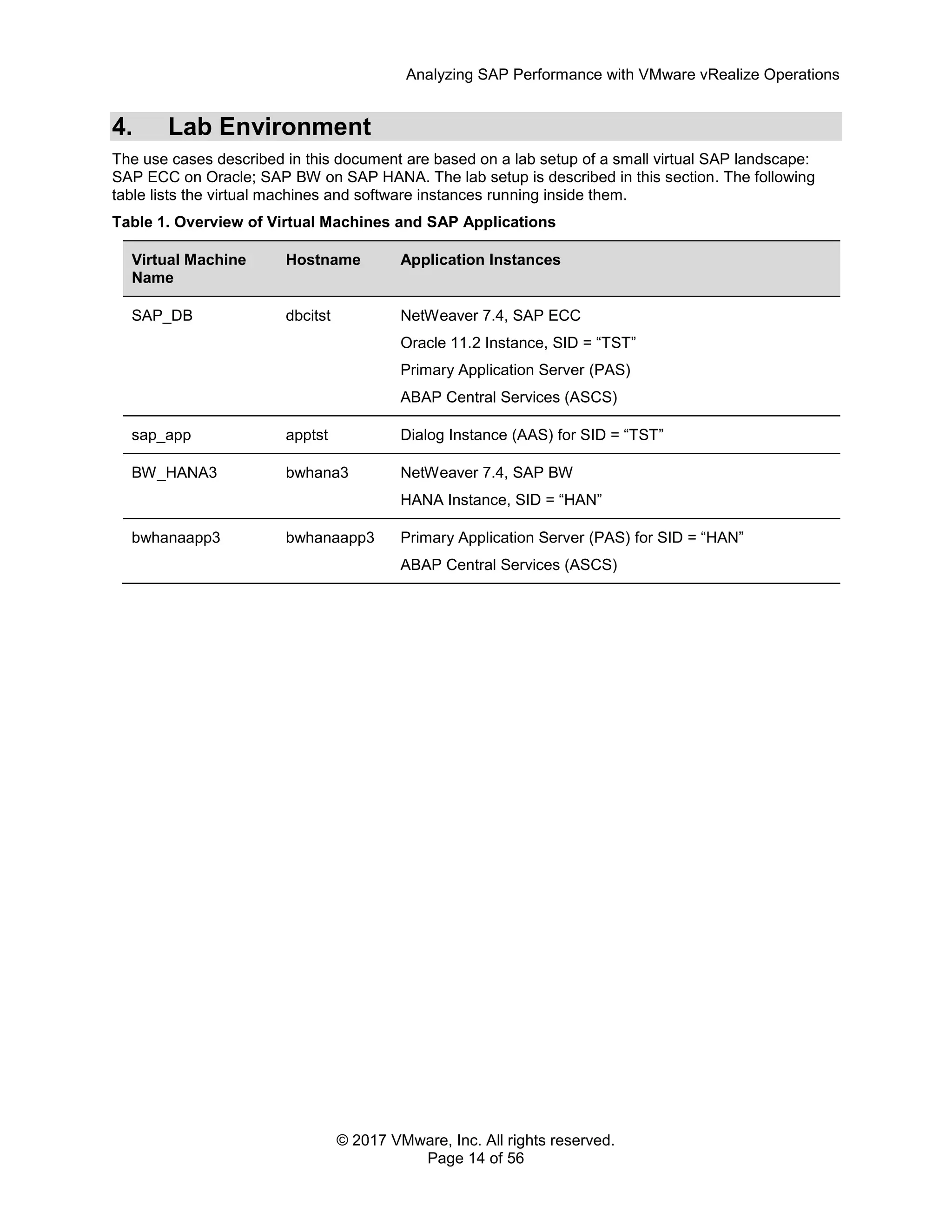 Analyzing SAP Performance with VMware vRealize Operations
© 2017 VMware, Inc. All rights reserved.
Page 14 of 56
4. Lab Environment
The use cases described in this document are based on a lab setup of a small virtual SAP landscape:
SAP ECC on Oracle; SAP BW on SAP HANA. The lab setup is described in this section. The following
table lists the virtual machines and software instances running inside them.
Table 1. Overview of Virtual Machines and SAP Applications
Virtual Machine
Name
Hostname Application Instances
SAP_DB dbcitst NetWeaver 7.4, SAP ECC
Oracle 11.2 Instance, SID = “TST”
Primary Application Server (PAS)
ABAP Central Services (ASCS)
sap_app apptst Dialog Instance (AAS) for SID = “TST”
BW_HANA3 bwhana3 NetWeaver 7.4, SAP BW
HANA Instance, SID = “HAN”
bwhanaapp3 bwhanaapp3 Primary Application Server (PAS) for SID = “HAN”
ABAP Central Services (ASCS)
 