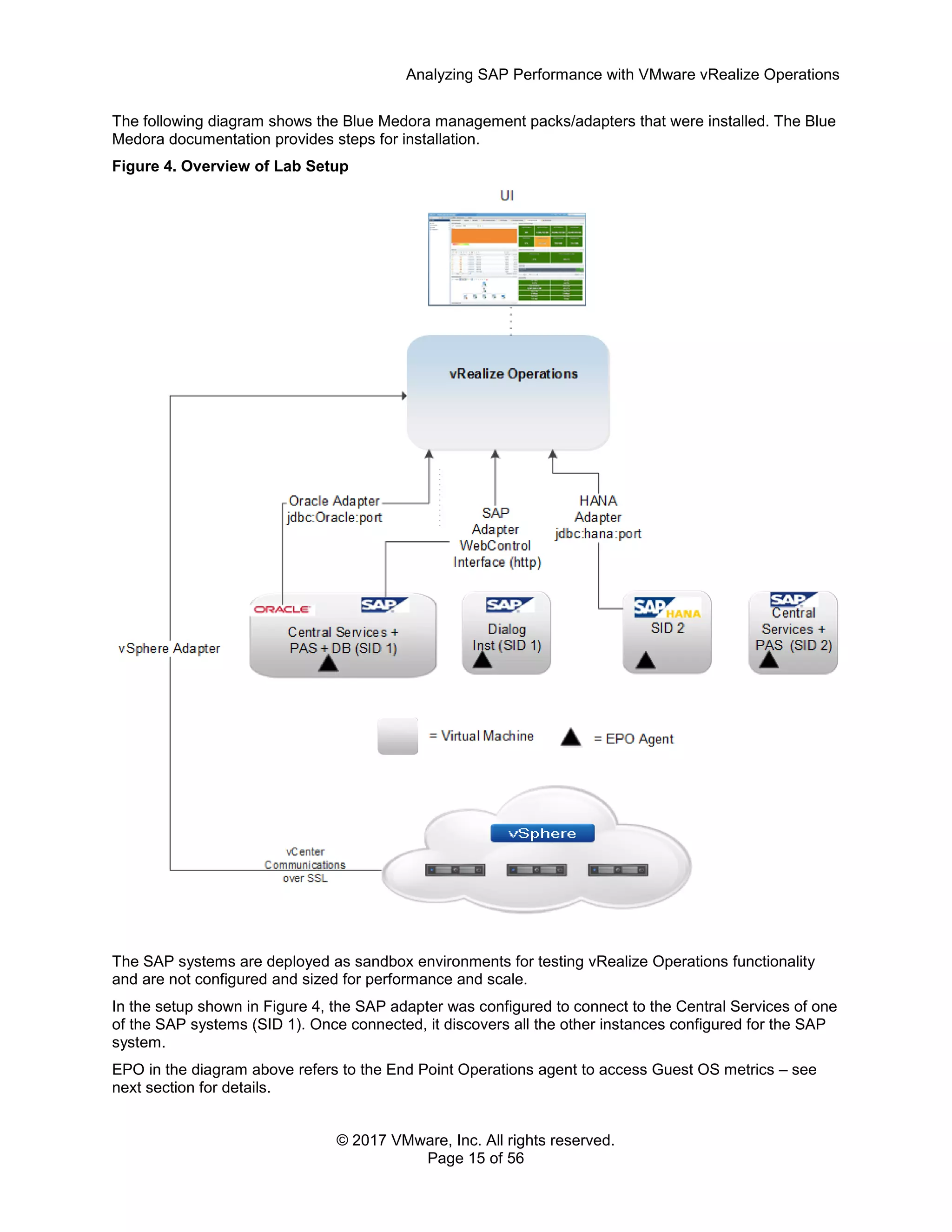 Analyzing SAP Performance with VMware vRealize Operations
© 2017 VMware, Inc. All rights reserved.
Page 15 of 56
The following diagram shows the Blue Medora management packs/adapters that were installed. The Blue
Medora documentation provides steps for installation.
Figure 4. Overview of Lab Setup
The SAP systems are deployed as sandbox environments for testing vRealize Operations functionality
and are not configured and sized for performance and scale.
In the setup shown in Figure 4, the SAP adapter was configured to connect to the Central Services of one
of the SAP systems (SID 1). Once connected, it discovers all the other instances configured for the SAP
system.
EPO in the diagram above refers to the End Point Operations agent to access Guest OS metrics – see
next section for details.
 