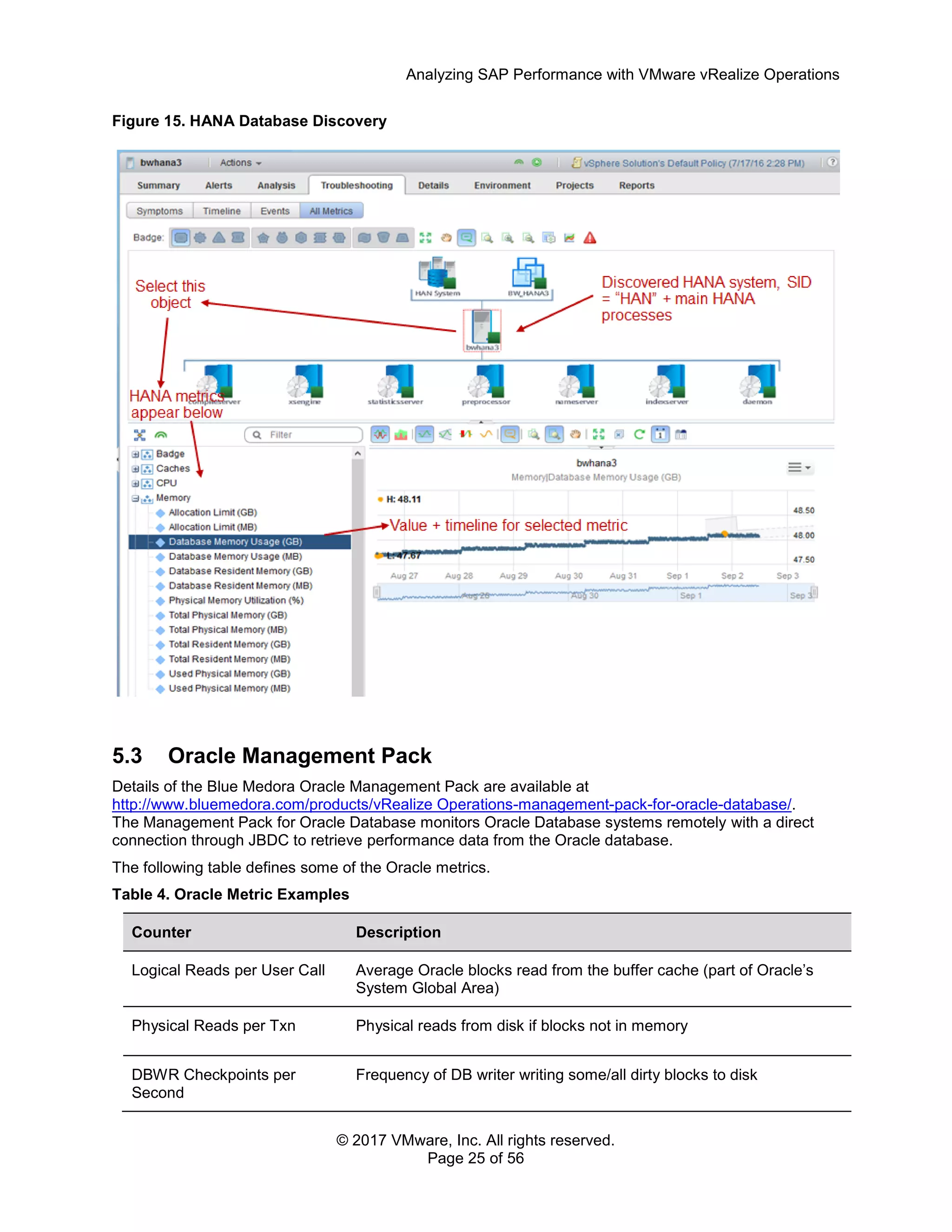 Analyzing SAP Performance with VMware vRealize Operations
© 2017 VMware, Inc. All rights reserved.
Page 25 of 56
Figure 15. HANA Database Discovery
5.3 Oracle Management Pack
Details of the Blue Medora Oracle Management Pack are available at
http://www.bluemedora.com/products/vRealize Operations-management-pack-for-oracle-database/.
The Management Pack for Oracle Database monitors Oracle Database systems remotely with a direct
connection through JBDC to retrieve performance data from the Oracle database.
The following table defines some of the Oracle metrics.
Table 4. Oracle Metric Examples
Counter Description
Logical Reads per User Call Average Oracle blocks read from the buffer cache (part of Oracle’s
System Global Area)
Physical Reads per Txn Physical reads from disk if blocks not in memory
DBWR Checkpoints per
Second
Frequency of DB writer writing some/all dirty blocks to disk
 