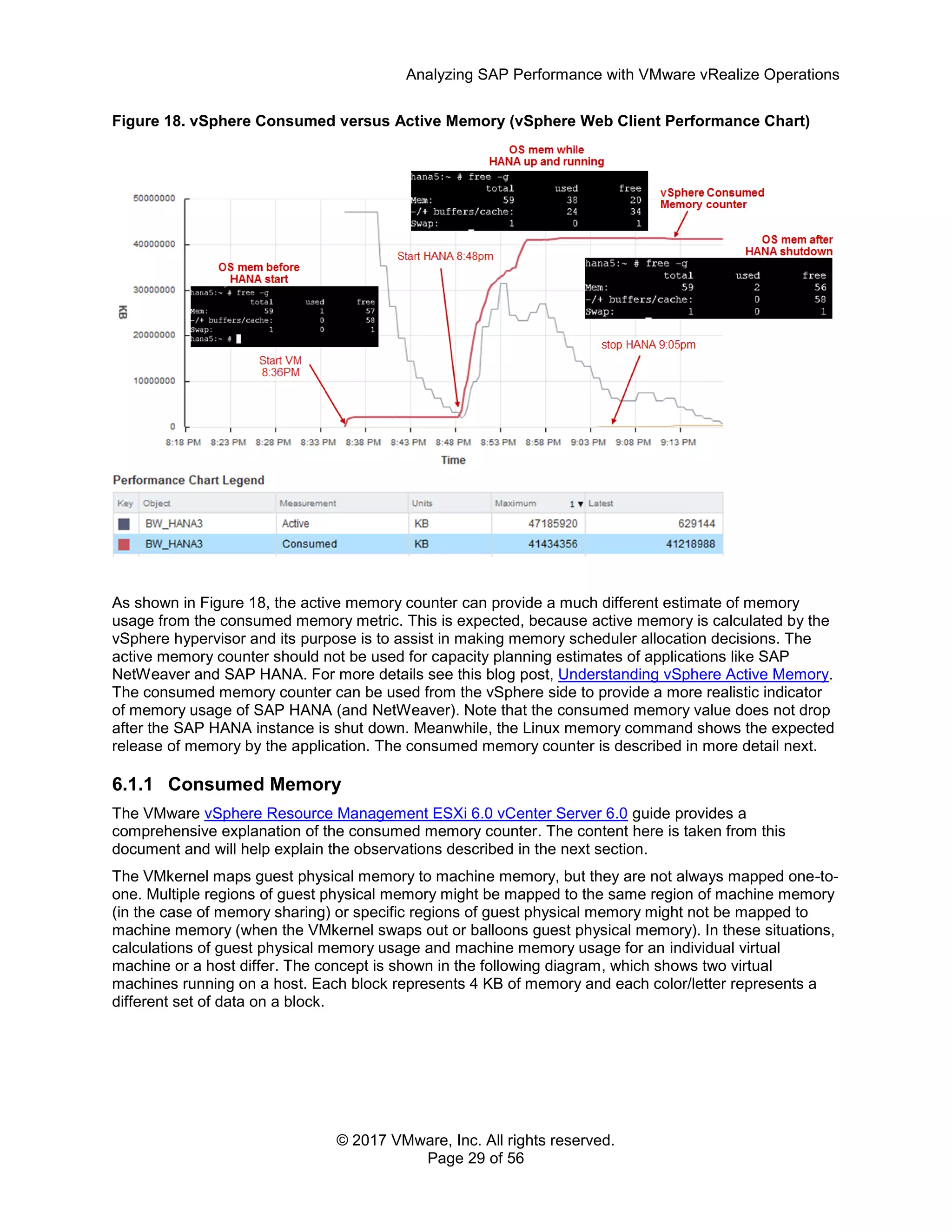 Analyzing SAP Performance with VMware vRealize Operations
© 2017 VMware, Inc. All rights reserved.
Page 29 of 56
Figure 18. vSphere Consumed versus Active Memory (vSphere Web Client Performance Chart)
As shown in Figure 18, the active memory counter can provide a much different estimate of memory
usage from the consumed memory metric. This is expected, because active memory is calculated by the
vSphere hypervisor and its purpose is to assist in making memory scheduler allocation decisions. The
active memory counter should not be used for capacity planning estimates of applications like SAP
NetWeaver and SAP HANA. For more details see this blog post, Understanding vSphere Active Memory.
The consumed memory counter can be used from the vSphere side to provide a more realistic indicator
of memory usage of SAP HANA (and NetWeaver). Note that the consumed memory value does not drop
after the SAP HANA instance is shut down. Meanwhile, the Linux memory command shows the expected
release of memory by the application. The consumed memory counter is described in more detail next.
6.1.1 Consumed Memory
The VMware vSphere Resource Management ESXi 6.0 vCenter Server 6.0 guide provides a
comprehensive explanation of the consumed memory counter. The content here is taken from this
document and will help explain the observations described in the next section.
The VMkernel maps guest physical memory to machine memory, but they are not always mapped one-to-
one. Multiple regions of guest physical memory might be mapped to the same region of machine memory
(in the case of memory sharing) or specific regions of guest physical memory might not be mapped to
machine memory (when the VMkernel swaps out or balloons guest physical memory). In these situations,
calculations of guest physical memory usage and machine memory usage for an individual virtual
machine or a host differ. The concept is shown in the following diagram, which shows two virtual
machines running on a host. Each block represents 4 KB of memory and each color/letter represents a
different set of data on a block.
 