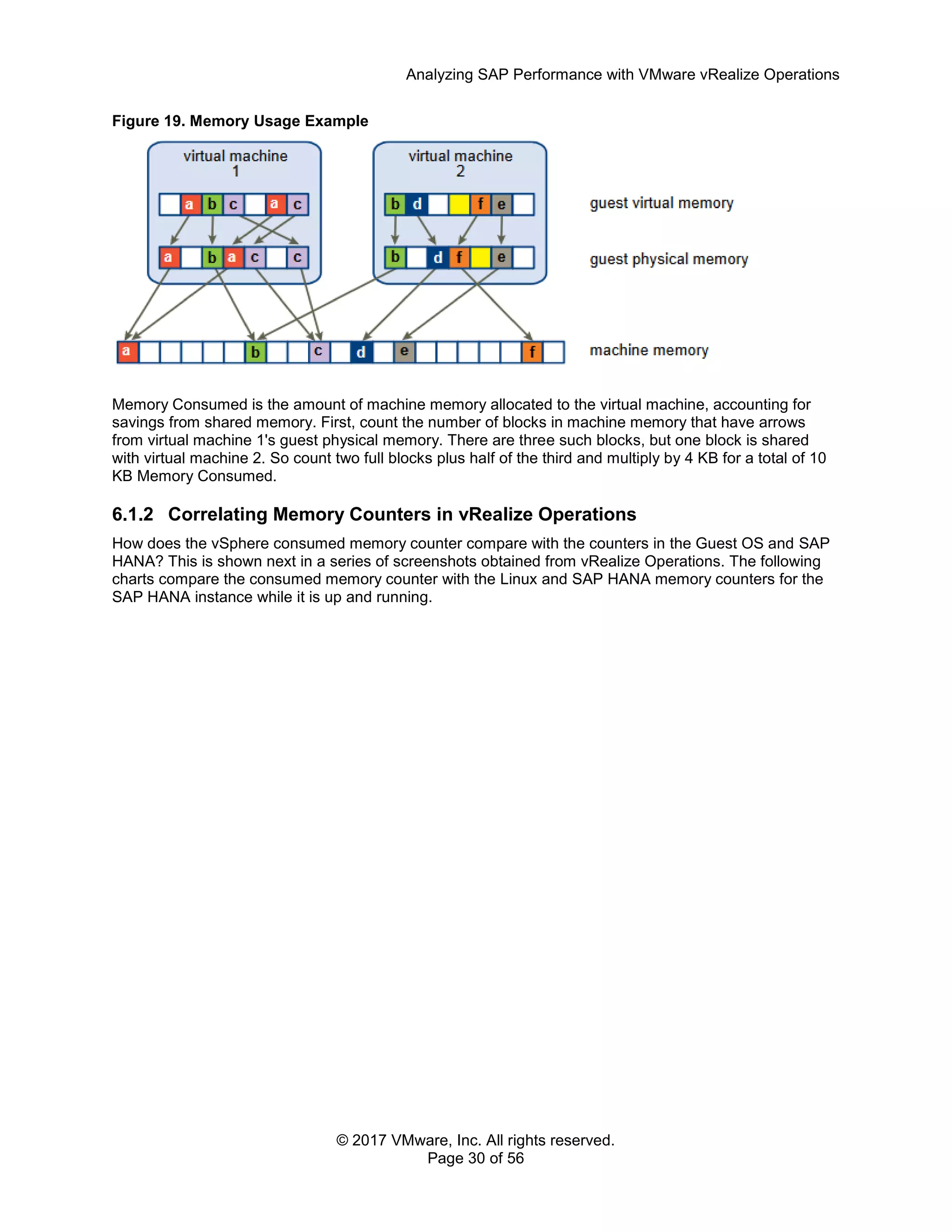 Analyzing SAP Performance with VMware vRealize Operations
© 2017 VMware, Inc. All rights reserved.
Page 30 of 56
Figure 19. Memory Usage Example
Memory Consumed is the amount of machine memory allocated to the virtual machine, accounting for
savings from shared memory. First, count the number of blocks in machine memory that have arrows
from virtual machine 1's guest physical memory. There are three such blocks, but one block is shared
with virtual machine 2. So count two full blocks plus half of the third and multiply by 4 KB for a total of 10
KB Memory Consumed.
6.1.2 Correlating Memory Counters in vRealize Operations
How does the vSphere consumed memory counter compare with the counters in the Guest OS and SAP
HANA? This is shown next in a series of screenshots obtained from vRealize Operations. The following
charts compare the consumed memory counter with the Linux and SAP HANA memory counters for the
SAP HANA instance while it is up and running.
 