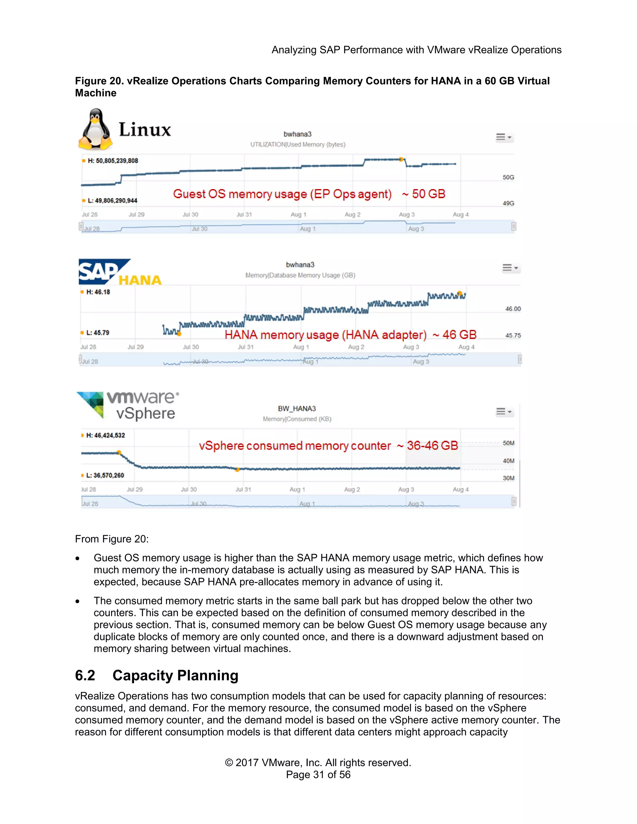 Analyzing SAP Performance with VMware vRealize Operations
© 2017 VMware, Inc. All rights reserved.
Page 31 of 56
Figure 20. vRealize Operations Charts Comparing Memory Counters for HANA in a 60 GB Virtual
Machine
From Figure 20:
 Guest OS memory usage is higher than the SAP HANA memory usage metric, which defines how
much memory the in-memory database is actually using as measured by SAP HANA. This is
expected, because SAP HANA pre-allocates memory in advance of using it.
 The consumed memory metric starts in the same ball park but has dropped below the other two
counters. This can be expected based on the definition of consumed memory described in the
previous section. That is, consumed memory can be below Guest OS memory usage because any
duplicate blocks of memory are only counted once, and there is a downward adjustment based on
memory sharing between virtual machines.
6.2 Capacity Planning
vRealize Operations has two consumption models that can be used for capacity planning of resources:
consumed, and demand. For the memory resource, the consumed model is based on the vSphere
consumed memory counter, and the demand model is based on the vSphere active memory counter. The
reason for different consumption models is that different data centers might approach capacity
 