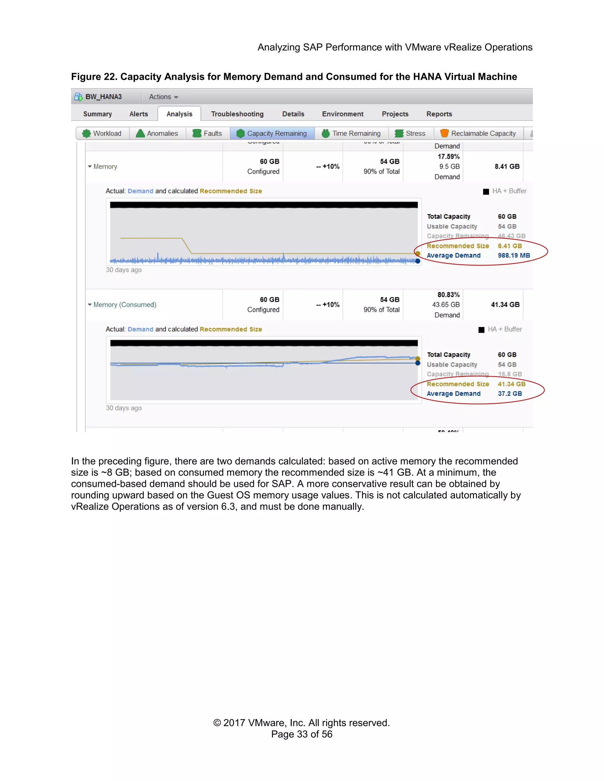 Analyzing SAP Performance with VMware vRealize Operations
© 2017 VMware, Inc. All rights reserved.
Page 33 of 56
Figure 22. Capacity Analysis for Memory Demand and Consumed for the HANA Virtual Machine
In the preceding figure, there are two demands calculated: based on active memory the recommended
size is ~8 GB; based on consumed memory the recommended size is ~41 GB. At a minimum, the
consumed-based demand should be used for SAP. A more conservative result can be obtained by
rounding upward based on the Guest OS memory usage values. This is not calculated automatically by
vRealize Operations as of version 6.3, and must be done manually.
 