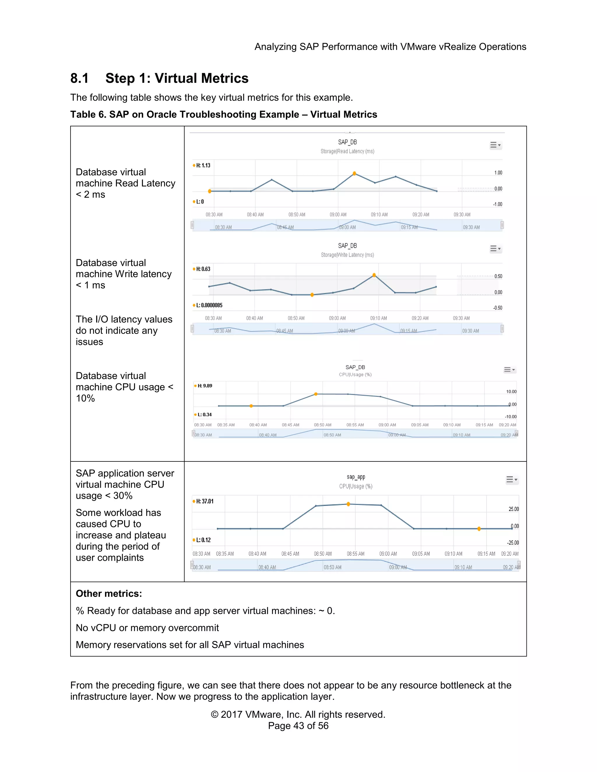 Analyzing SAP Performance with VMware vRealize Operations
© 2017 VMware, Inc. All rights reserved.
Page 43 of 56
8.1 Step 1: Virtual Metrics
The following table shows the key virtual metrics for this example.
Table 6. SAP on Oracle Troubleshooting Example – Virtual Metrics
Database virtual
machine Read Latency
< 2 ms
Database virtual
machine Write latency
< 1 ms
The I/O latency values
do not indicate any
issues
Database virtual
machine CPU usage <
10%
SAP application server
virtual machine CPU
usage < 30%
Some workload has
caused CPU to
increase and plateau
during the period of
user complaints
Other metrics:
% Ready for database and app server virtual machines: ~ 0.
No vCPU or memory overcommit
Memory reservations set for all SAP virtual machines
From the preceding figure, we can see that there does not appear to be any resource bottleneck at the
infrastructure layer. Now we progress to the application layer.
 