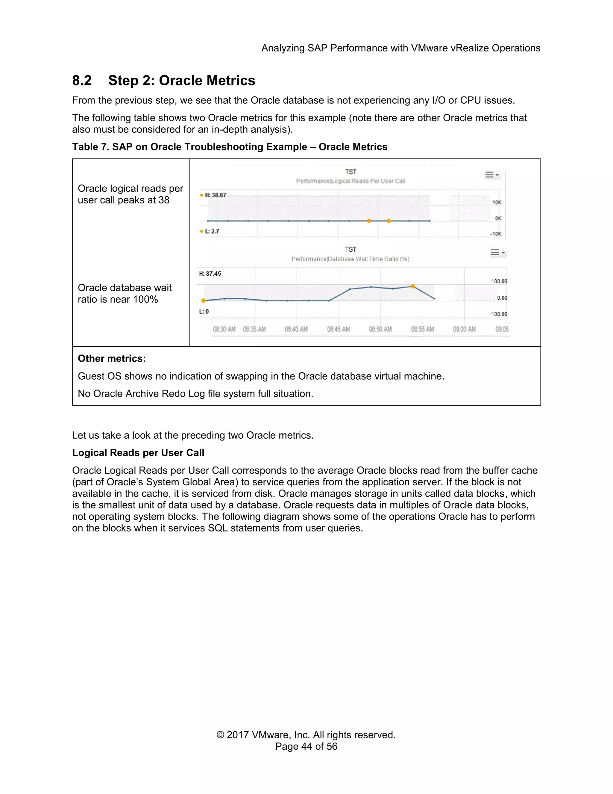 Analyzing SAP Performance with VMware vRealize Operations
© 2017 VMware, Inc. All rights reserved.
Page 44 of 56
8.2 Step 2: Oracle Metrics
From the previous step, we see that the Oracle database is not experiencing any I/O or CPU issues.
The following table shows two Oracle metrics for this example (note there are other Oracle metrics that
also must be considered for an in-depth analysis).
Table 7. SAP on Oracle Troubleshooting Example – Oracle Metrics
Oracle logical reads per
user call peaks at 38
Oracle database wait
ratio is near 100%
Other metrics:
Guest OS shows no indication of swapping in the Oracle database virtual machine.
No Oracle Archive Redo Log file system full situation.
Let us take a look at the preceding two Oracle metrics.
Logical Reads per User Call
Oracle Logical Reads per User Call corresponds to the average Oracle blocks read from the buffer cache
(part of Oracle’s System Global Area) to service queries from the application server. If the block is not
available in the cache, it is serviced from disk. Oracle manages storage in units called data blocks, which
is the smallest unit of data used by a database. Oracle requests data in multiples of Oracle data blocks,
not operating system blocks. The following diagram shows some of the operations Oracle has to perform
on the blocks when it services SQL statements from user queries.
 