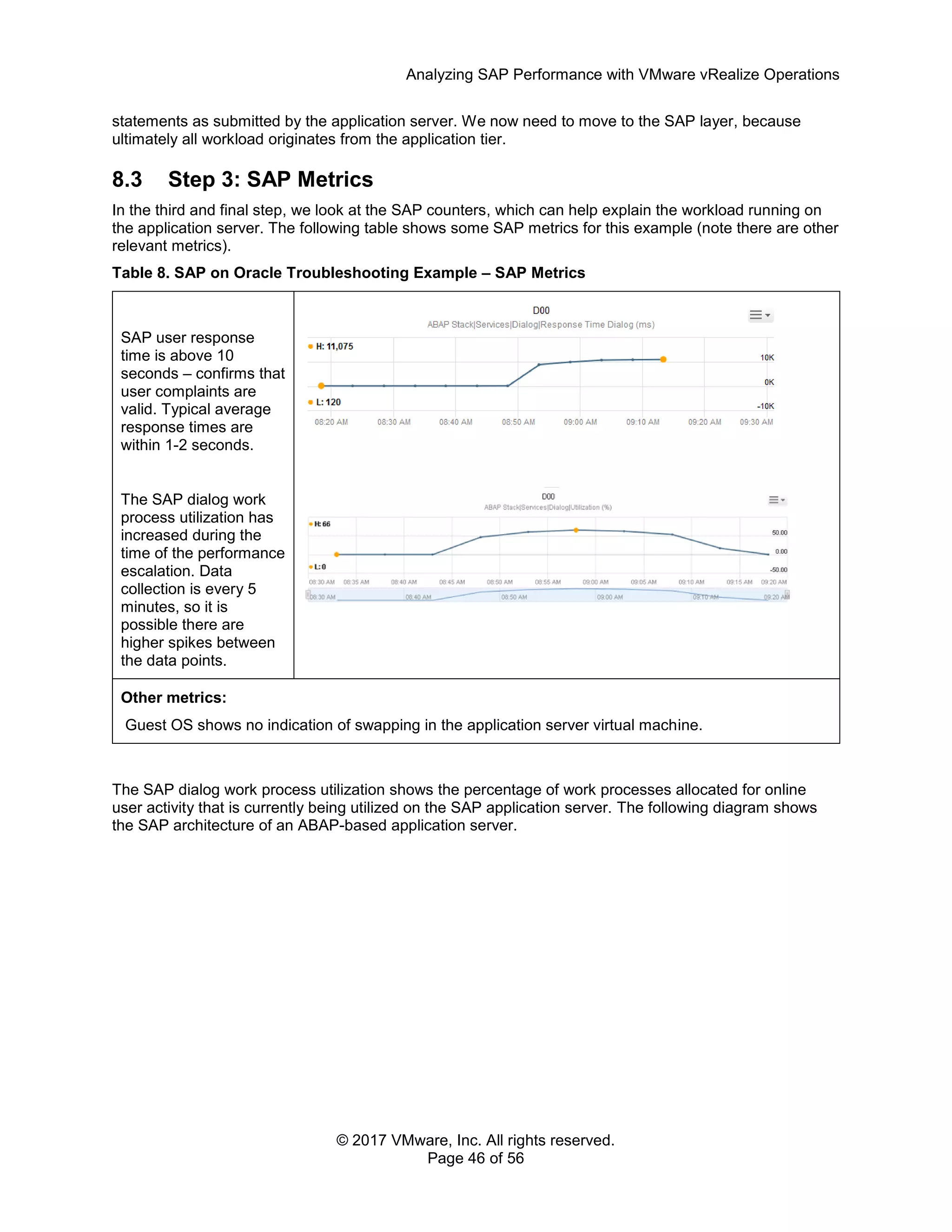 Analyzing SAP Performance with VMware vRealize Operations
© 2017 VMware, Inc. All rights reserved.
Page 46 of 56
statements as submitted by the application server. We now need to move to the SAP layer, because
ultimately all workload originates from the application tier.
8.3 Step 3: SAP Metrics
In the third and final step, we look at the SAP counters, which can help explain the workload running on
the application server. The following table shows some SAP metrics for this example (note there are other
relevant metrics).
Table 8. SAP on Oracle Troubleshooting Example – SAP Metrics
SAP user response
time is above 10
seconds – confirms that
user complaints are
valid. Typical average
response times are
within 1-2 seconds.
The SAP dialog work
process utilization has
increased during the
time of the performance
escalation. Data
collection is every 5
minutes, so it is
possible there are
higher spikes between
the data points.
Other metrics:
Guest OS shows no indication of swapping in the application server virtual machine.
The SAP dialog work process utilization shows the percentage of work processes allocated for online
user activity that is currently being utilized on the SAP application server. The following diagram shows
the SAP architecture of an ABAP-based application server.
 