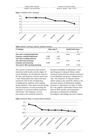 The amount of interaction with students,
interaction with faculty, and the degree of
course flexibility, are all positively related to
the time and frequency students spend with
e-mail. Respondents also report increased
interaction with faculty resulting from
e-mailing group members and e-mailing
faculty members. Time spent word processing
and the frequency of word processing also
contribute to increased student interaction
with faculty. The frequency of word
processing is also positively related to
increased availability of information. Time
and frequency of using the library online
catalog are both positively related to increased
course flexibility and greater collaboration in
class. The frequency of using the library
online catalog is also positively related to the
increased amount of information available.
Contrary to expectations (in italics in Table
II) is the negative relationship between time
spent in Web searches and respondents'
perception of information availability.
According to this finding, the more students
Figure 1 Satisfaction with IT techniques
Figure 2 Rating the degree IT increased classroom behaviors
Table I Selected IT techniques related to satisfaction measures
IT technique Enjoy using IT Satisfied with classes
r p r p
Time spent e-mailing family/friends 0.203  0.01
Frequency e-mailing family/friends 0.189  0.01
Time spent e-mailing professors ±0.278  0.05
Time spent word processing 0.151  0.05
Frequency word processing 0.209  0.01
Time spent in Web searching (browsing) 0.176  0.05
275
Analyzing student satisfaction
Matthew H. Roy and Eliot Elfner
Industrial and Commercial Training
Volume 34 . Number 7 . 2002 . 272±277
 